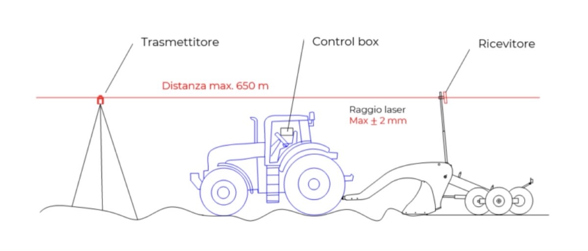 Schema di funzionamento della tecnica di livellamento con tecnologia laser